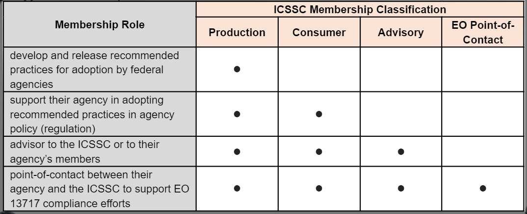 Membership Classification